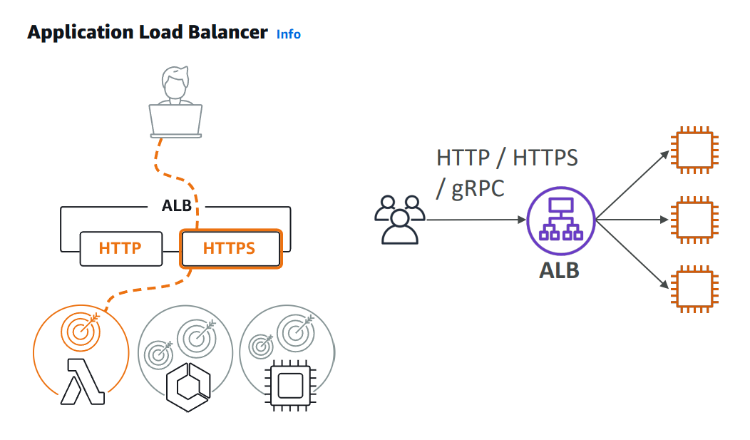 Application Load Balancer architecture