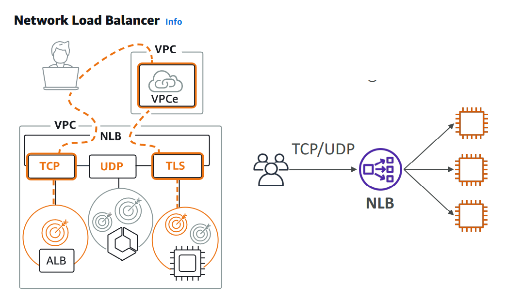 Network Load Balancer architecture
