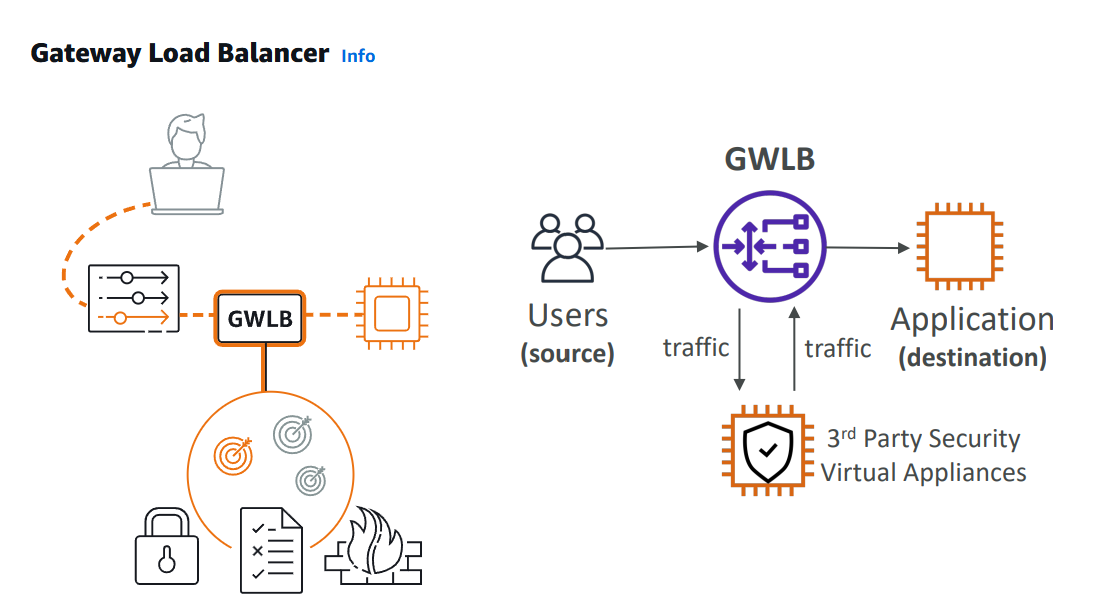 Network Load Balancer architecture